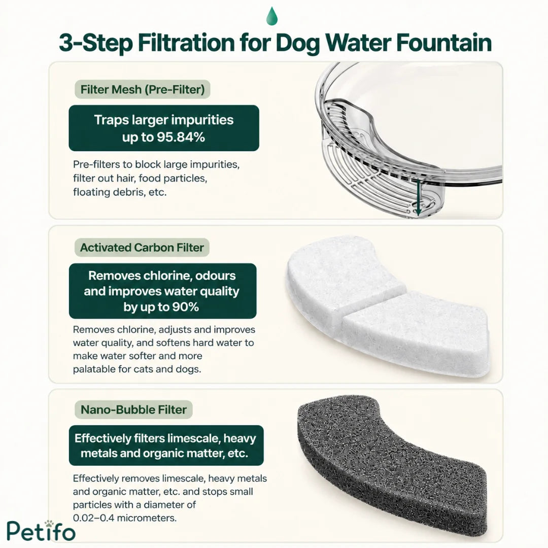 Detailed breakdown of 3-step filtration system showing filter mesh, activated carbon, and nano-bubble filter