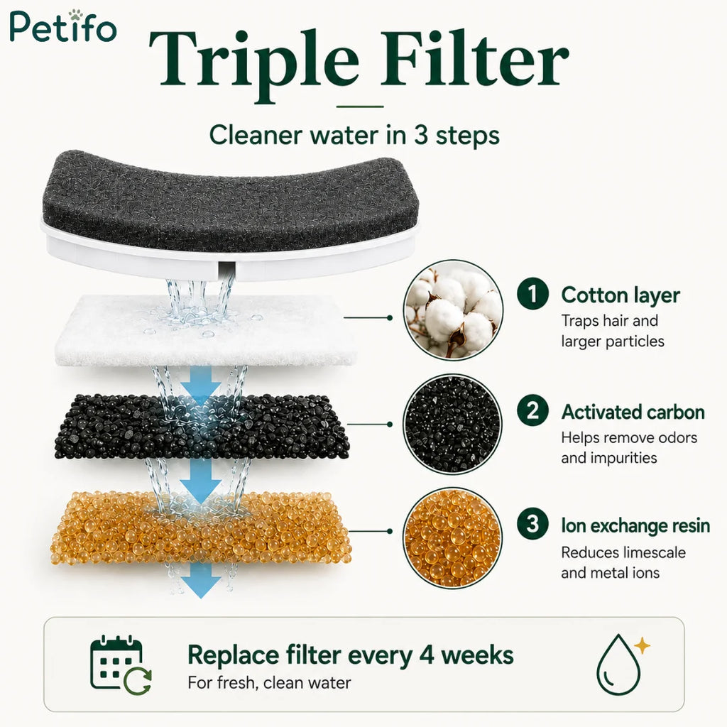 Infographic detailing the triple filter purification system with cotton, activated carbon, and ion exchange resin layers.