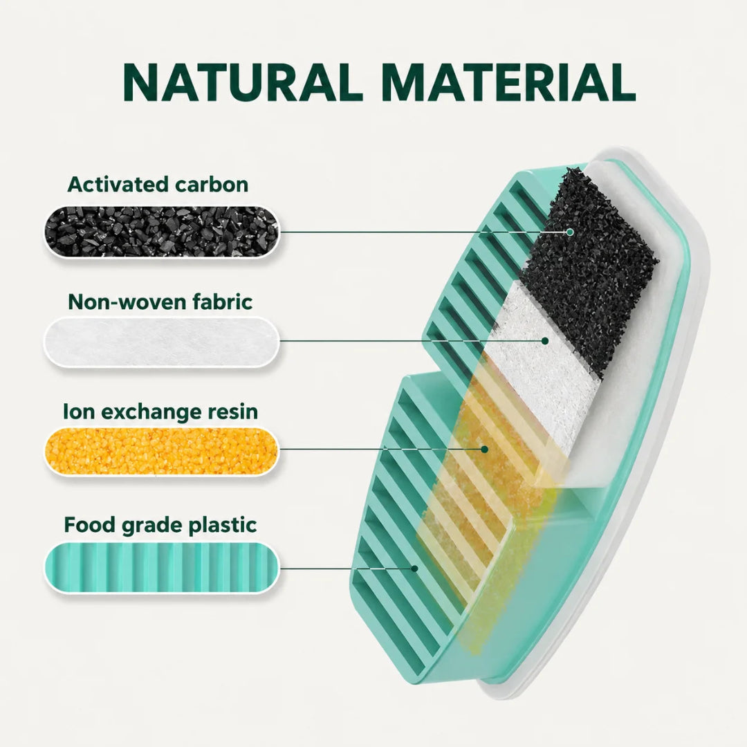 Diagram of a multi-layer cat fountain replacement filter showing layers of activated carbon, non-woven fabric, ion exchange resin, and food-grade plastic.