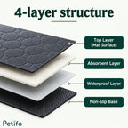 Infographic detailing the 4-layer structure of the reusable pet training mat with absorbent and waterproof layers.