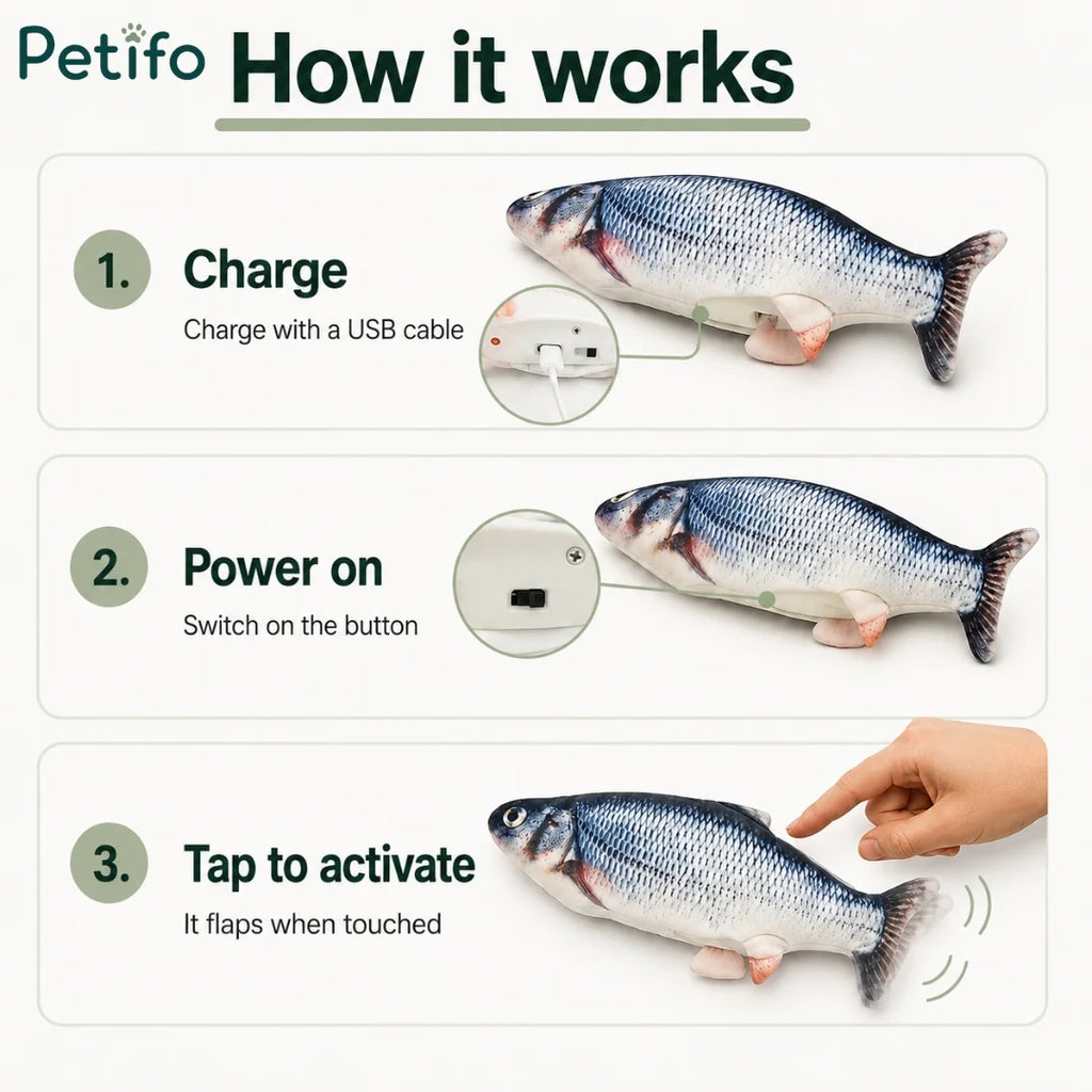 Three-step visual guide on how to charge power on and tap to activate the Petifo flopping fish toy