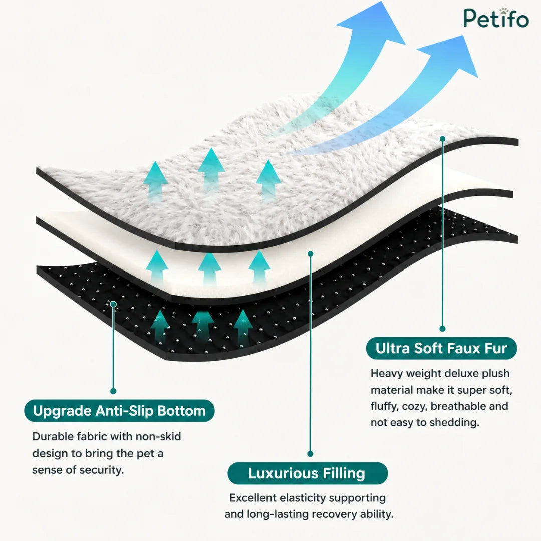 Layered material breakdown diagram illustrating the ultra-soft faux fur, luxurious filling, and upgraded anti-slip bottom.